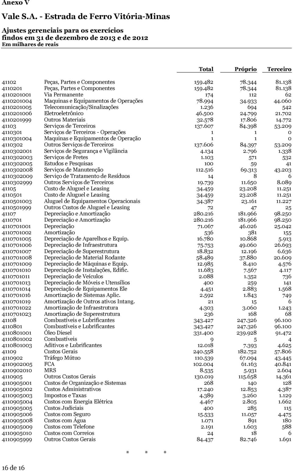 060 4110201005 Telecomunicação/Sinalizações 1.236 694 542 4110201006 Eletroeletrônico 46.500 24.799 21.702 4110201999 Outros Materiais 32.578 17.806 14.772 41103 Serviços de Terceiros 137.607 84.