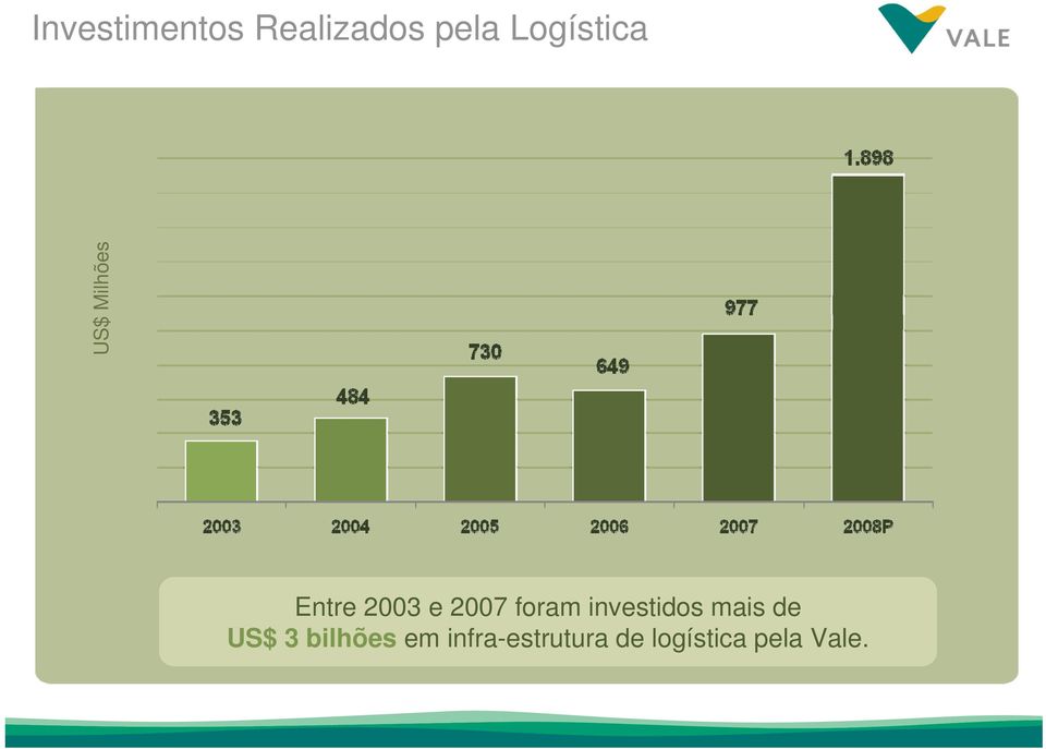 2007 foram investidos mais de US$ 3