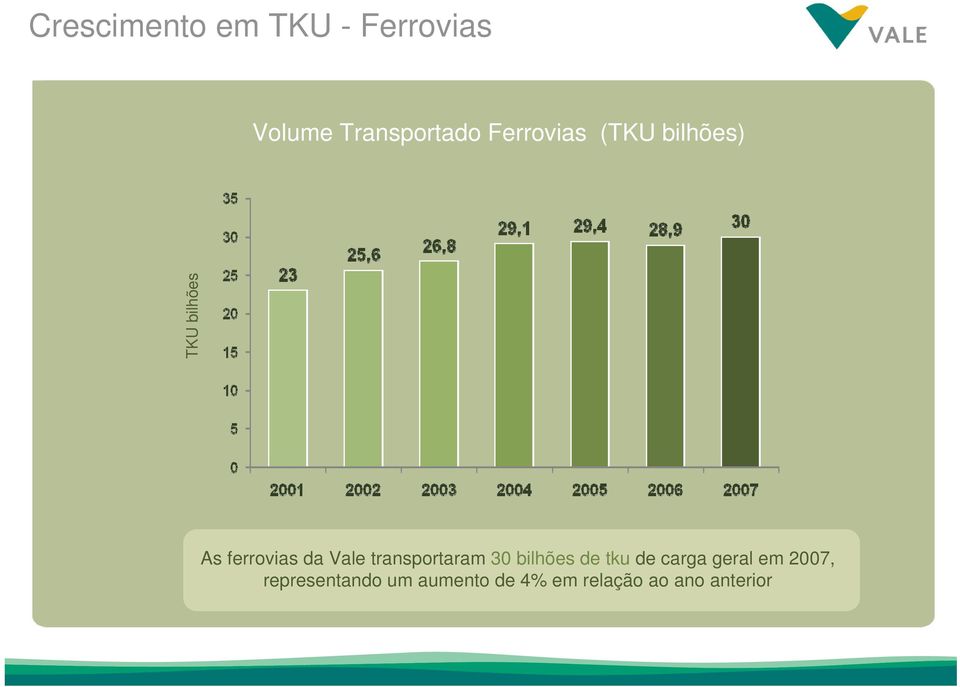 Vale transportaram 30 bilhões de tku de carga geral em