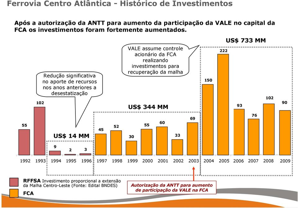 US$ 733 MM 102 Redução significativa no aporte de recursos nos anos anteriores a desestatização VALE assume controle acionário da FCA realizando investimentos para recuperação