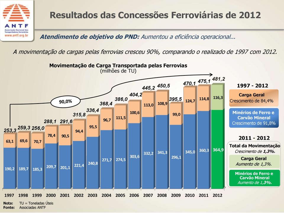 190,2 189,7 185,3 Movimentação de Carga Transportada pelas Ferrovias (milhões de TU) 368,4 315,8 336,4 288,1 291,6 96,7 259,3 95,5 253,3 256,0 94,4 78,4 90,5 63,1 69,6 70,7 209,7 201,1 221,4 240,8