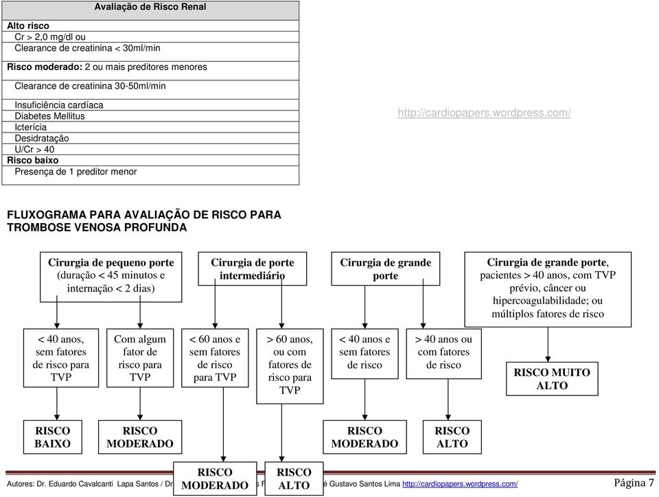 e internação < 2 dias) Cirurgia de porte intermediário Cirurgia de grande porte Cirurgia de grande porte, pacientes > 40 anos, com TVP prévio, câncer ou hipercoagulabilidade; ou múltiplos fatores de