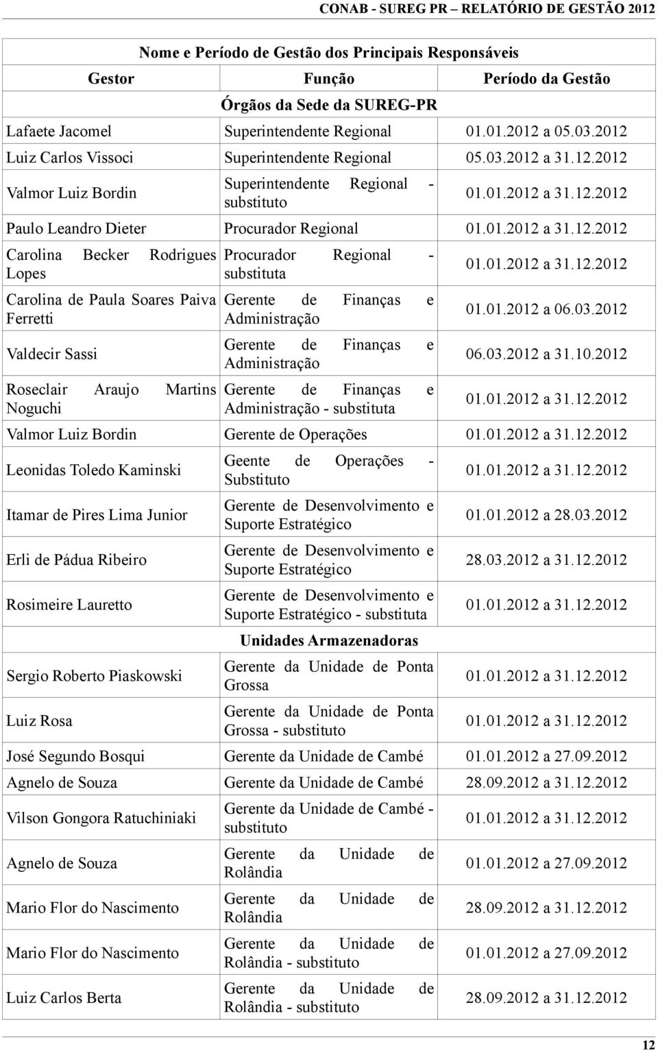 .0 Valmor Luiz Bordin Superintendente substituto Paulo Leandro Dieter Procurador Regional Carolina Lopes Becker Rodrigues Procurador substituta Regional - 0.0.0 a 3.