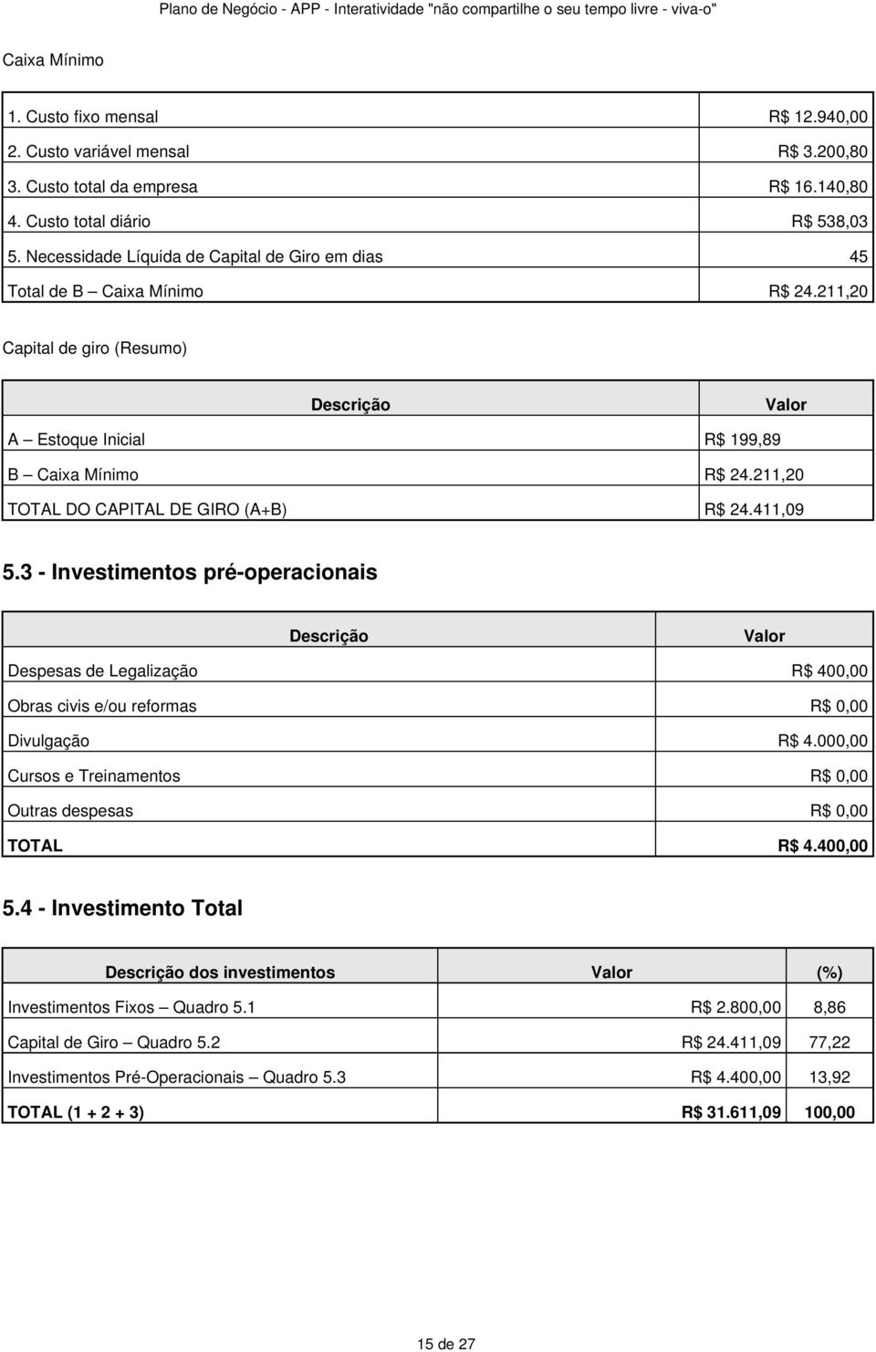 211,20 TOTAL DO CAPITAL DE GIRO (A+B) R$ 24.411,09 5.3 - Investimentos pré-operacionais Descrição Valor Despesas de Legalização R$ 400,00 Obras civis e/ou reformas R$ 0,00 Divulgação R$ 4.