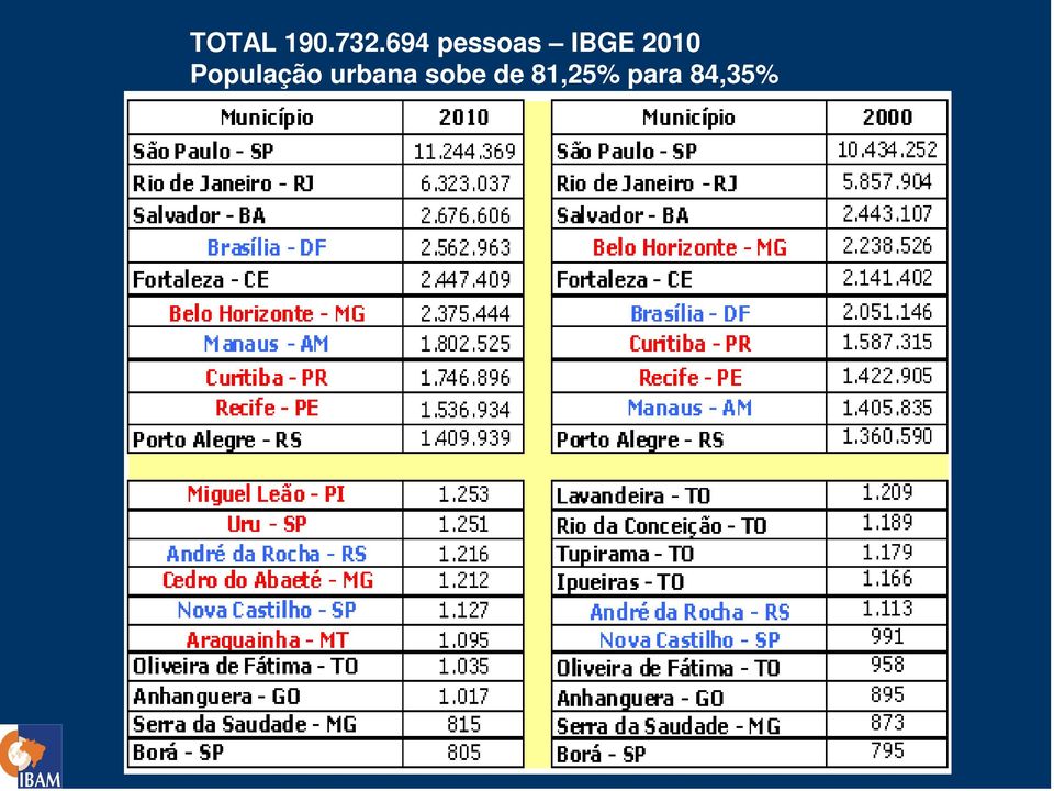 2010 População