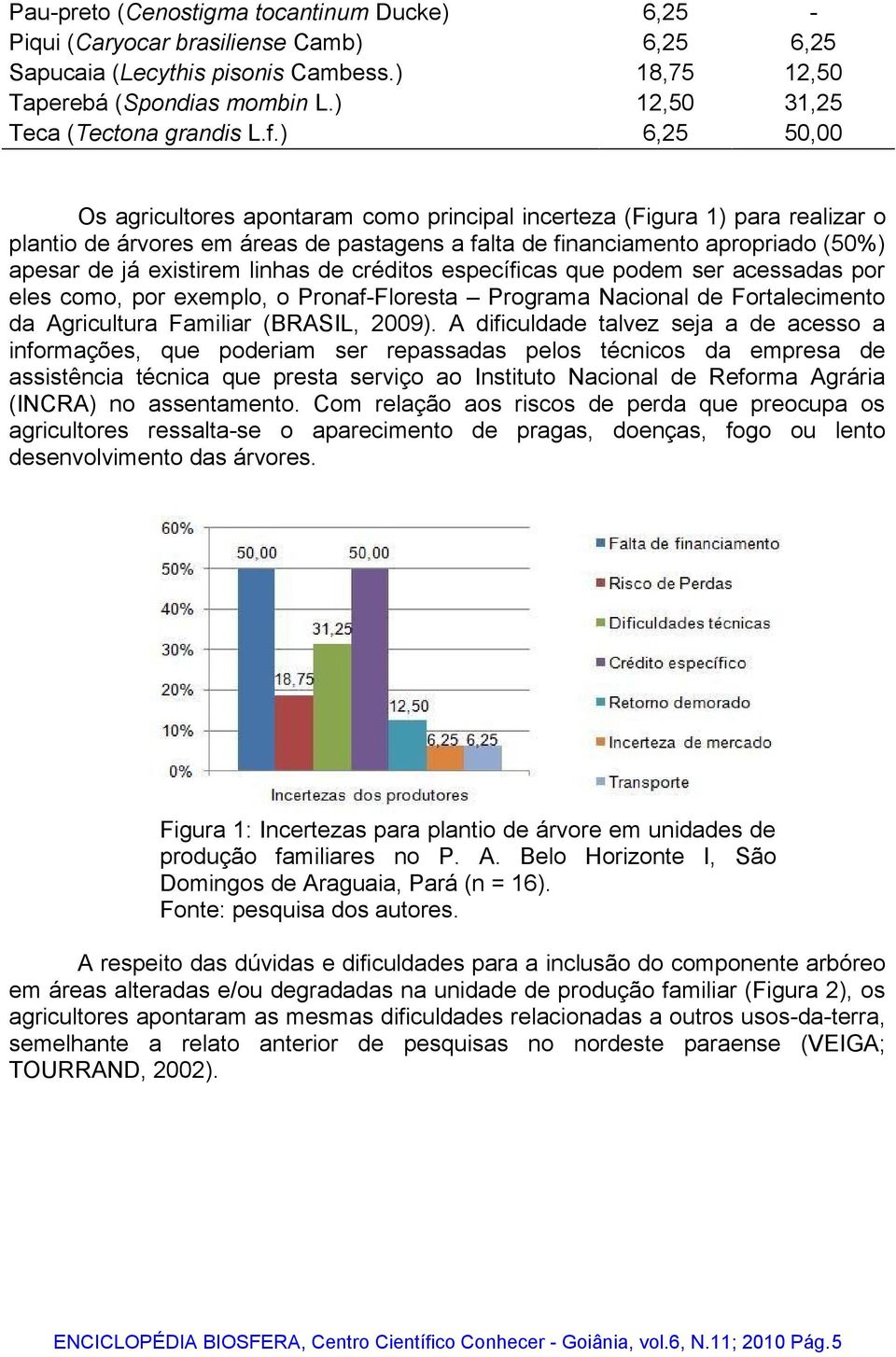 ) 6,25 50,00 Os agricultores apontaram como principal incerteza (Figura 1) para realizar o plantio de árvores em áreas de pastagens a falta de financiamento apropriado (50%) apesar de já existirem