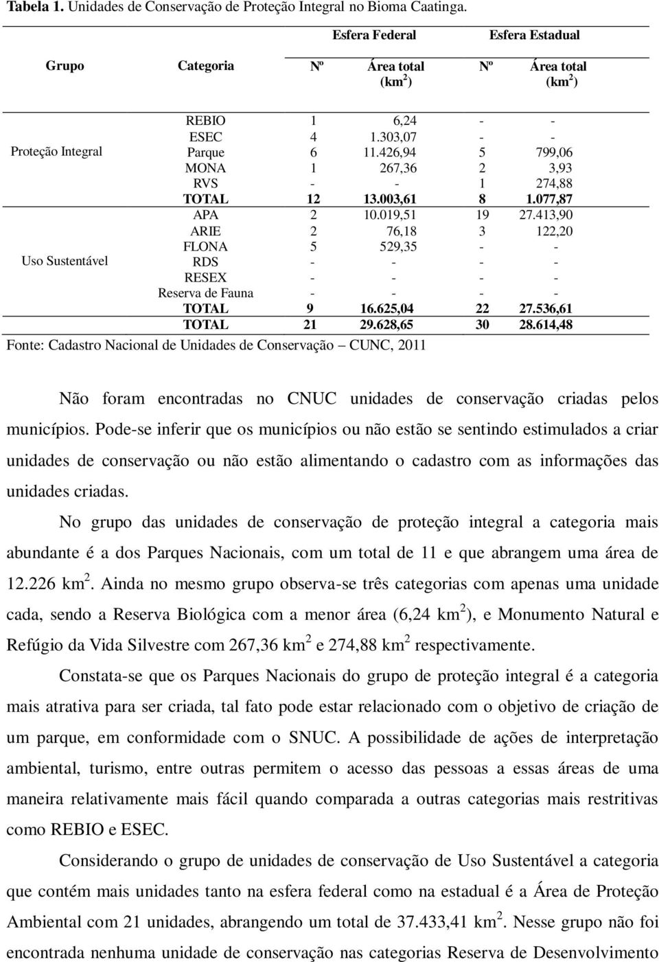 413,90 ARIE 2 76,18 3 122,20 FLONA 5 529,35 - - Uso Sustentável RDS - - - - RESEX - - - - Reserva de Fauna - - - - TOTAL 9 16.625,04 22 27.536,61 TOTAL 21 29.628,65 30 28.