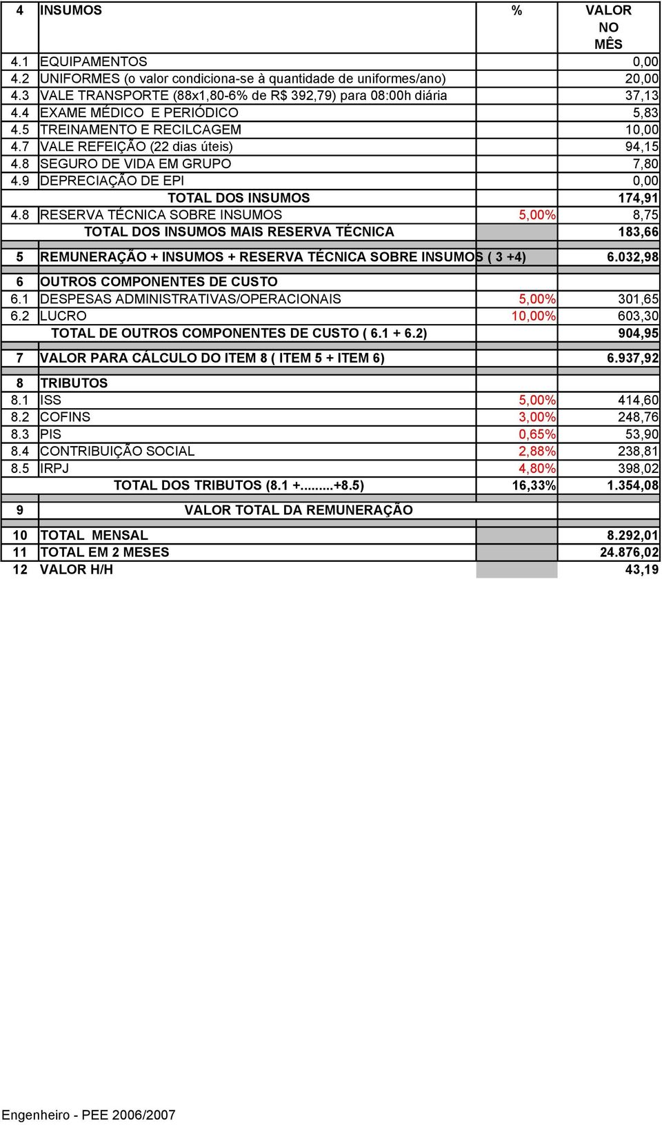 8 RESERVA TÉCNICA SOBRE INSUMOS 5,00% 8,75 TOTAL DOS INSUMOS MAIS RESERVA TÉCNICA 183,66 5 REMUNERAÇÃO + INSUMOS + RESERVA TÉCNICA SOBRE INSUMOS ( 3 +4) 6.032,98 6 OUTROS COMPONENTES DE CUSTO 6.