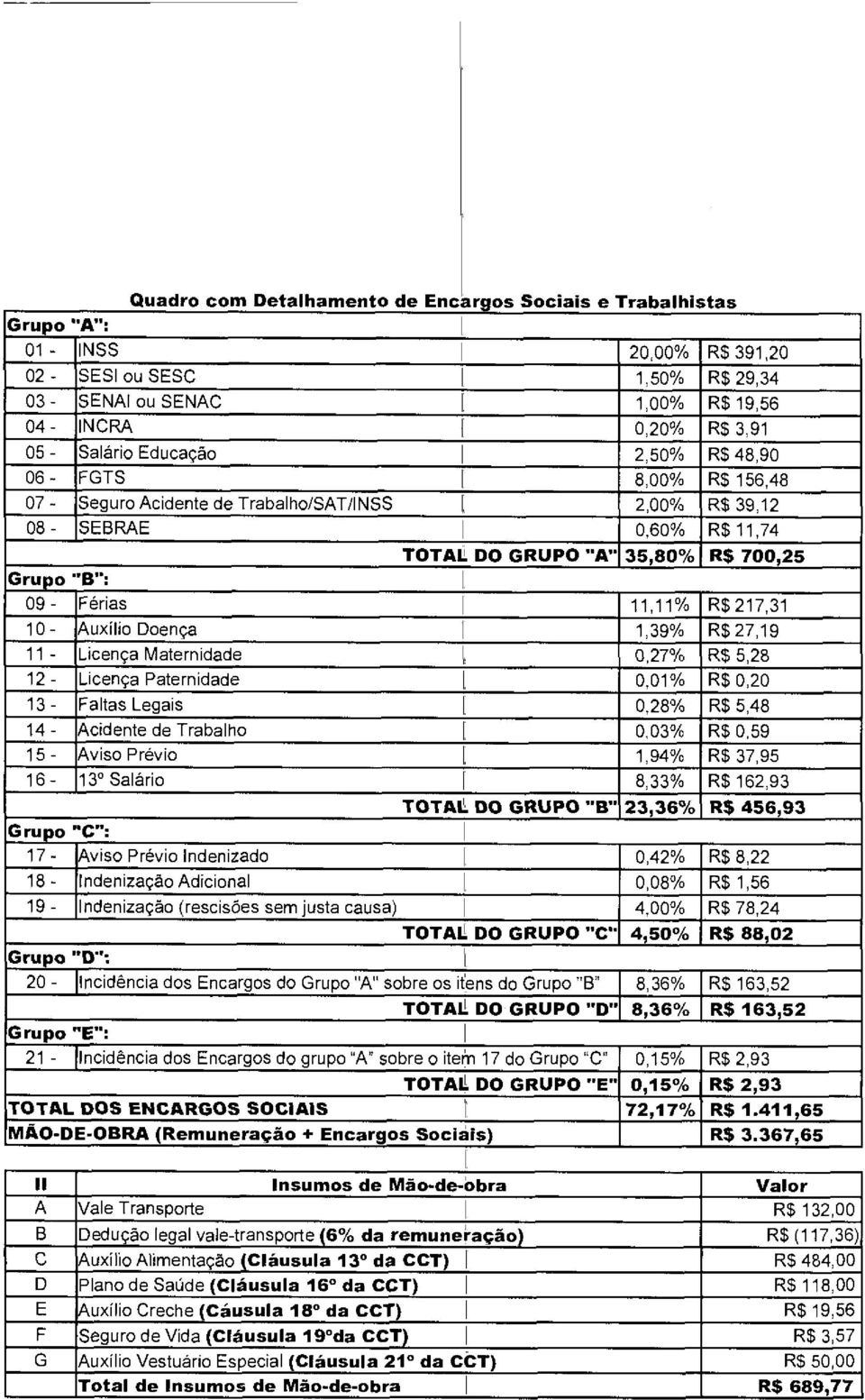 Férias 11,11% R$ 217,31 10 - Auxílio Doença 1,39% R$ 27,19 11 - Licença Maternidade i 0,27% R$ 5,28 12 - Licença Paternidade 0,01% R$ 0,20 13 - Faltas Legais 0,28% R$ 5,48 14 - Acidente de Trabalho