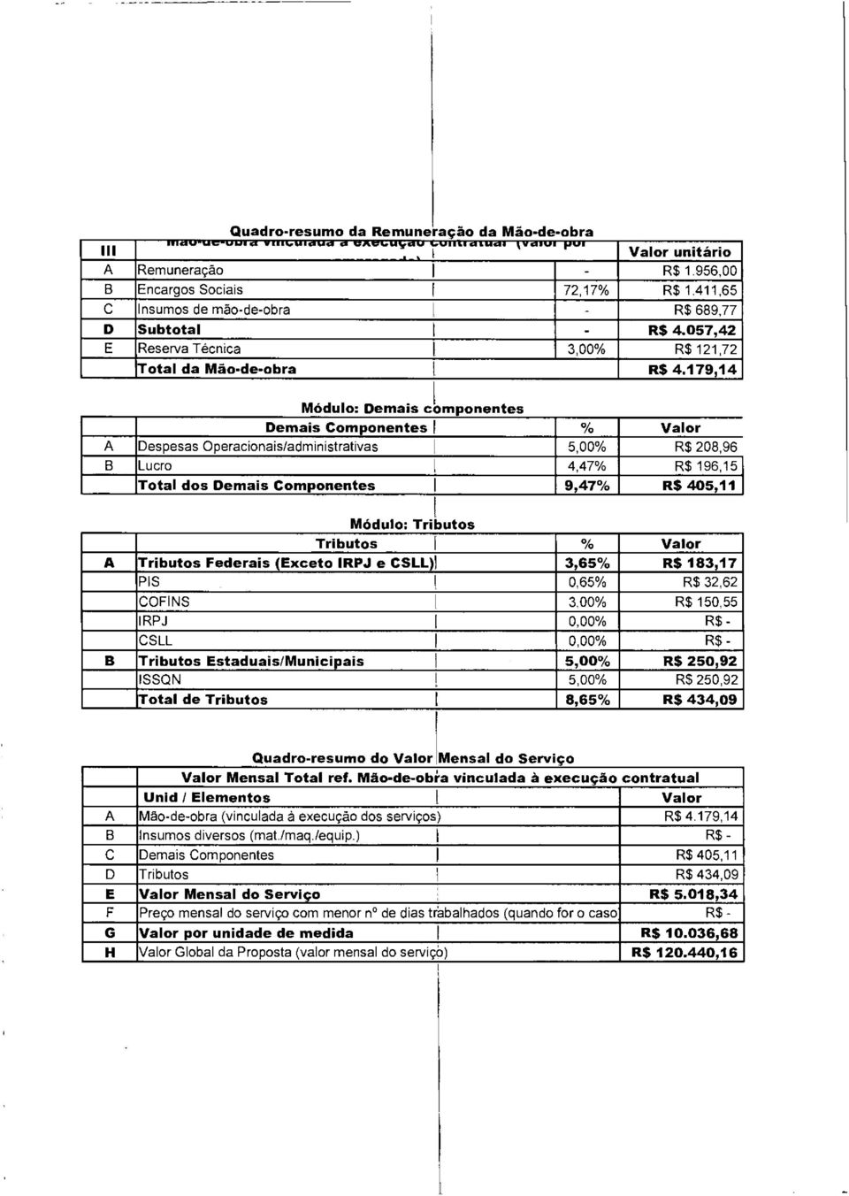 179,14 Módulo: Demais componentes Demais Componentes Valor A Despesas Operacionais/administrativas 5,00% R$ 208,96 B Lucro 4,47% R$ 196,15 Total dos Demais Componentes 9,47% R$ 405,11 Módulo: