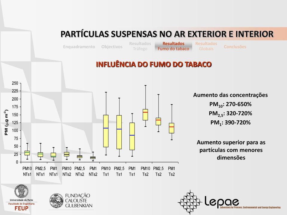 Aumento superior para as partículas com menores dimensões PM10 NTs1 PM2,5 NTs1 PM1