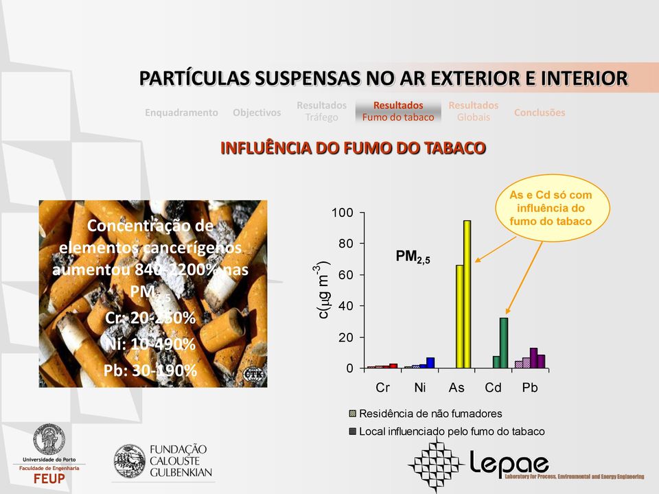 30-190% 100 80 60 40 20 0 PM 2,5 Cr Ni As Cd Pb Residência de não