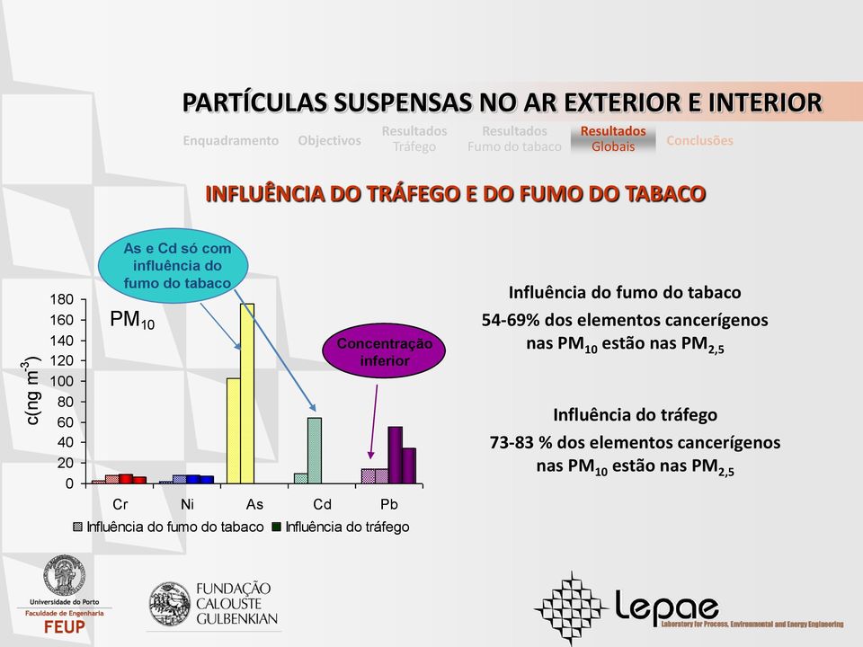 inferior Influência do tráfego Influência do fumo do tabaco 54-69% dos elementos cancerígenos nas