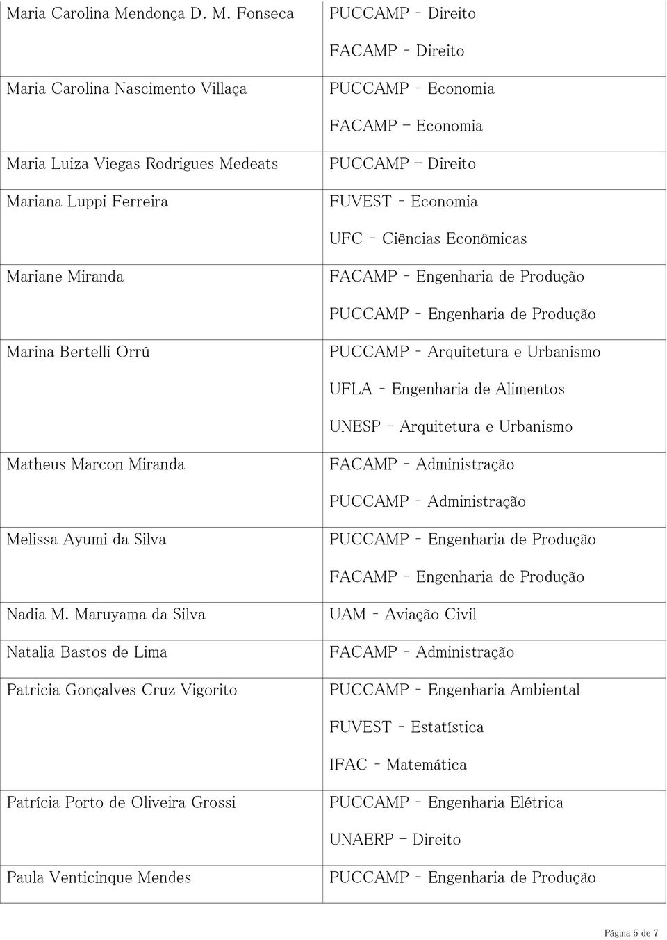 Fonseca Maria Carolina Nascimento Villaça PUCCAMP Economia FACAMP - Economia Maria Luiza Viegas Rodrigues Medeats Mariana Luppi Ferreira PUCCAMP - Direito FUVEST Economia UFC Ciências Econômicas