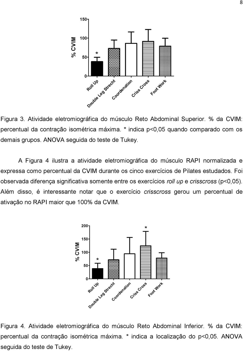 Foi observada diferença significativa somente entre os exercícios roll up e crisscross (p<0,05).