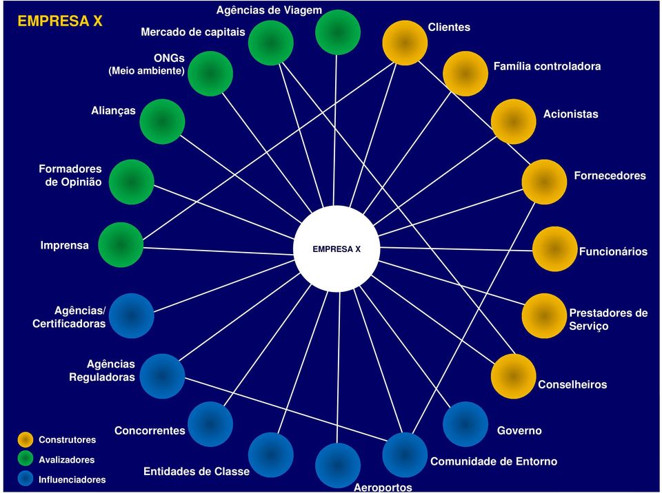 Funcionários Agências/ Certificadoras Prestadores de Serviço Agências Reguladoras Conselheiros