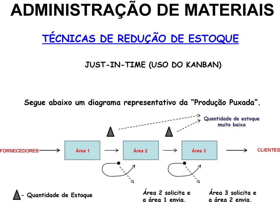 Quantidade de estoque muito baixa FORNECEDORES Área 1 Área 2 Área 3