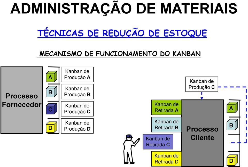 Produção A Produção B Produção C Retirada A Produção C