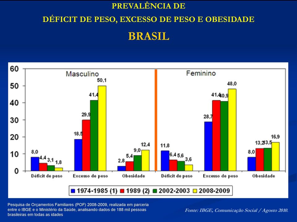 entre o IBGE e o Ministério da Saúde, analisando dados de 188 mil