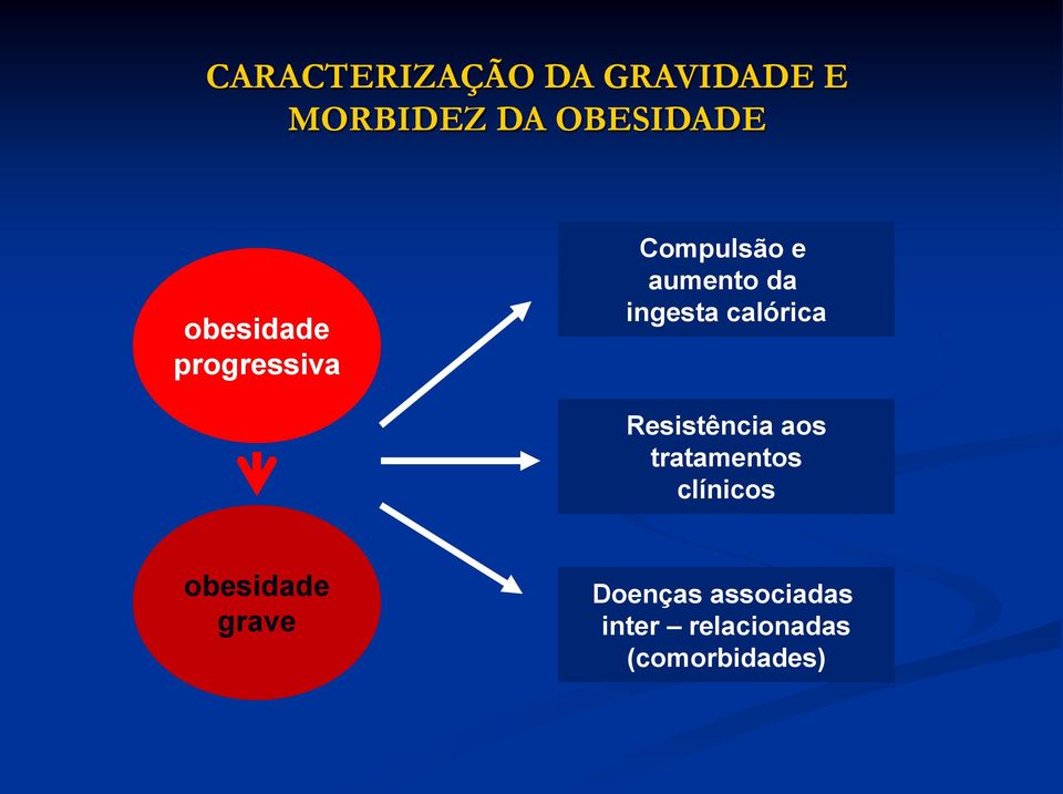 calórica Resistência aos tratamentos clínicos