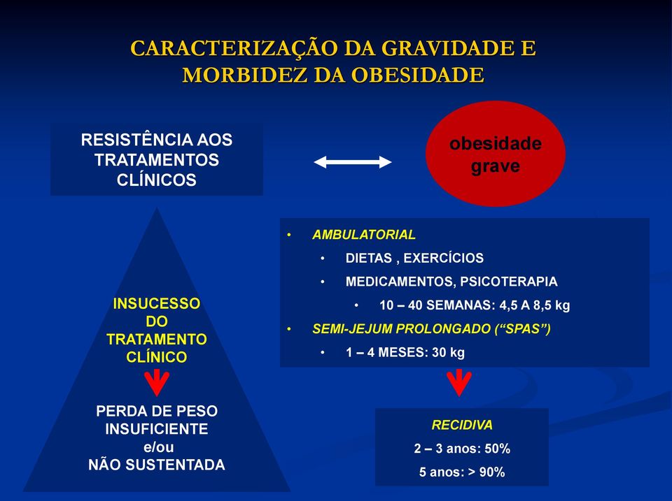 MEDICAMENTOS, PSICOTERAPIA 10 40 SEMANAS: 4,5 A 8,5 kg SEMI-JEJUM PROLONGADO ( SPAS ) 1