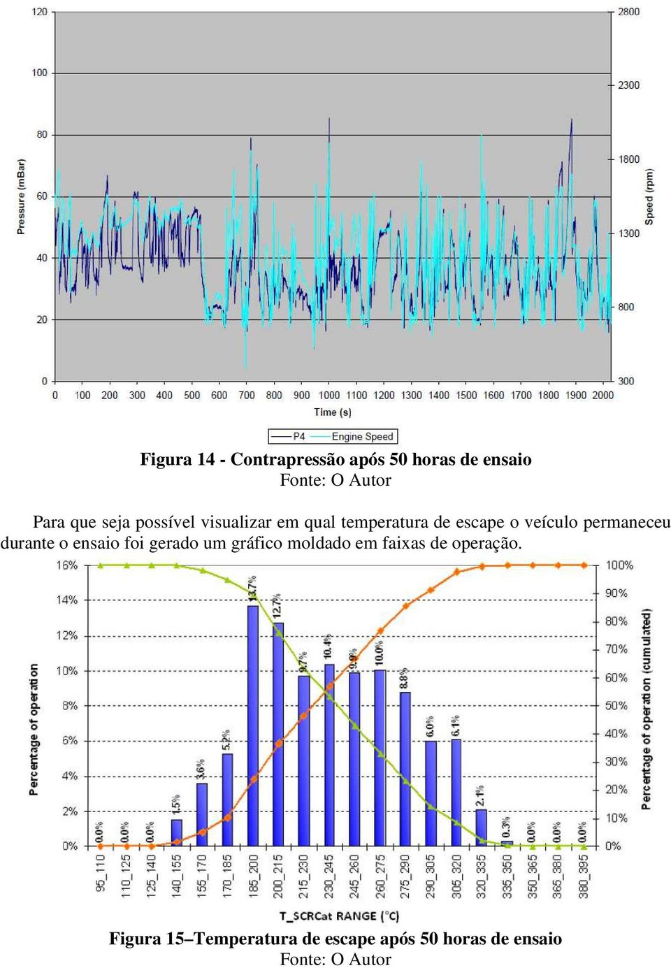 permaneceu durante o ensaio foi gerado um gráfico moldado em