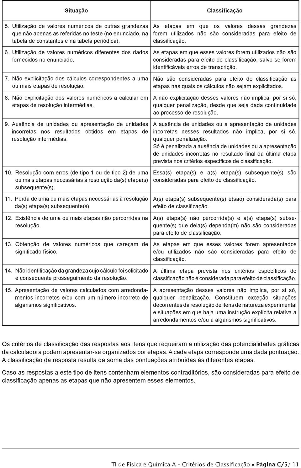 Não explicitação dos valores numéricos a calcular em etapas de resolução intermédias. 9.