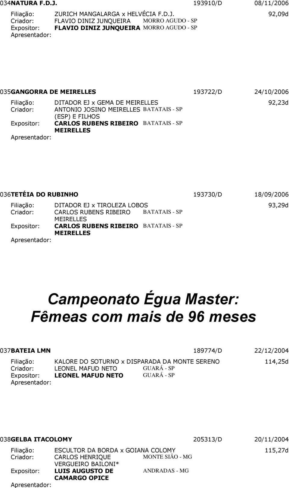 92,09d Criador: FLAVIO DINIZ JUNQUEIRA MORRO AGUDO - SP Expositor: FLAVIO DINIZ JUNQUEIRA MORRO AGUDO - SP 035 GANGORRA DE MEIRELLES 193722/D 24/10/2006 Filiação: DITADOR EJ x GEMA DE MEIRELLES