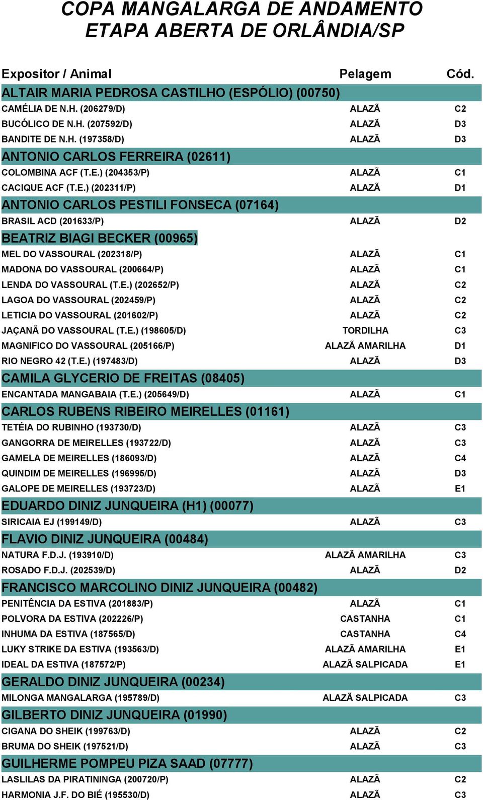 REIRA (02611) COLOMBINA ACF (T.E.) (204353/P) ALAZÃ C1 CACIQUE ACF (T.E.) (202311/P) ALAZÃ D1 ANTONIO CARLOS PESTILI FONSECA (07164) BRASIL ACD (201633/P) ALAZÃ D2 BEATRIZ BIAGI BECKER (00965) MEL DO