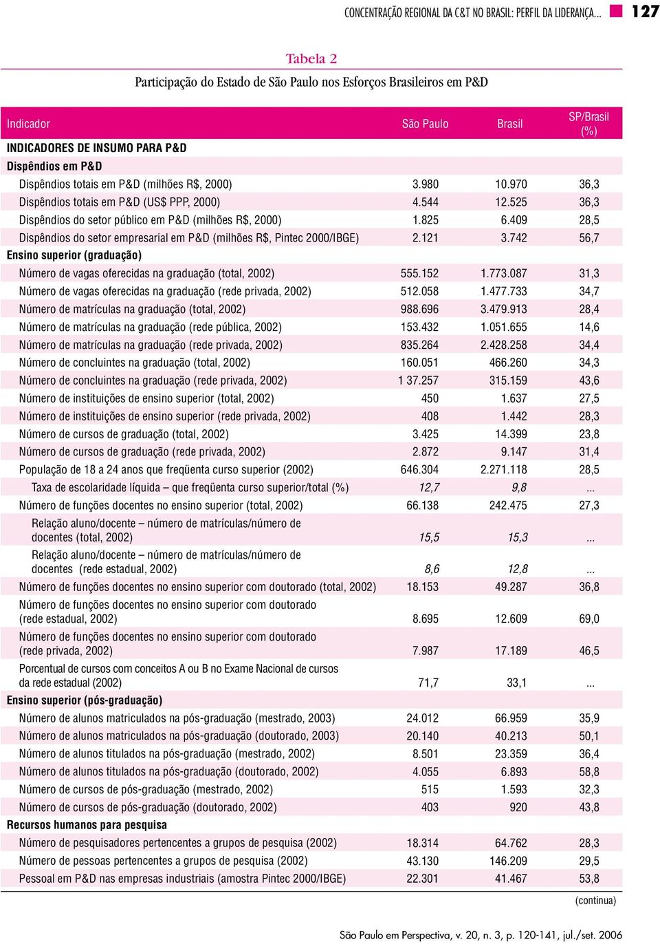 (milhões R$, 2000) 3.980 10.970 36,3 Dispêndios totais em P&D (US$ PPP, 2000) 4.544 12.525 36,3 Dispêndios do setor público em P&D (milhões R$, 2000) 1.825 6.