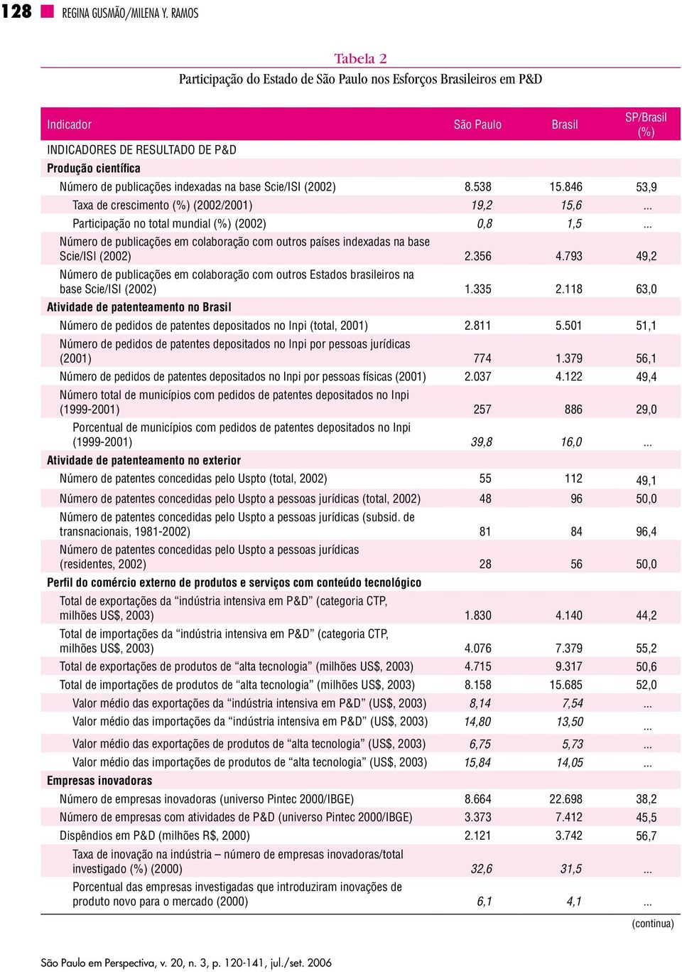 indexadas na base Scie/ISI (2002) 8.538 15.846 53,9 Taxa de crescimento (%) (2002/2001) 19,2 15,6... Participação no total mundial (%) (2002) 0,8 1,5.