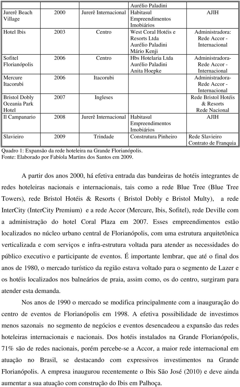 Accor - Internacional 2006 Itacorubi Administradora- Rede Accor - Internacional 2007 Ingleses Rede Bristol Hotéis & Resorts Rede Nacional Il Campanario 2008 Jurerê Internacional Habitasul