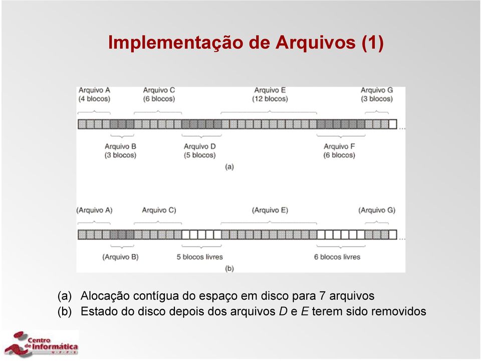 para 7 arquivos (b) Estado do disco