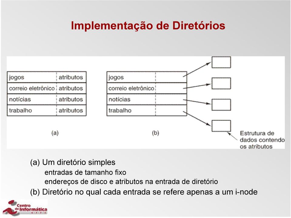 disco e atributos na entrada de diretório (b)