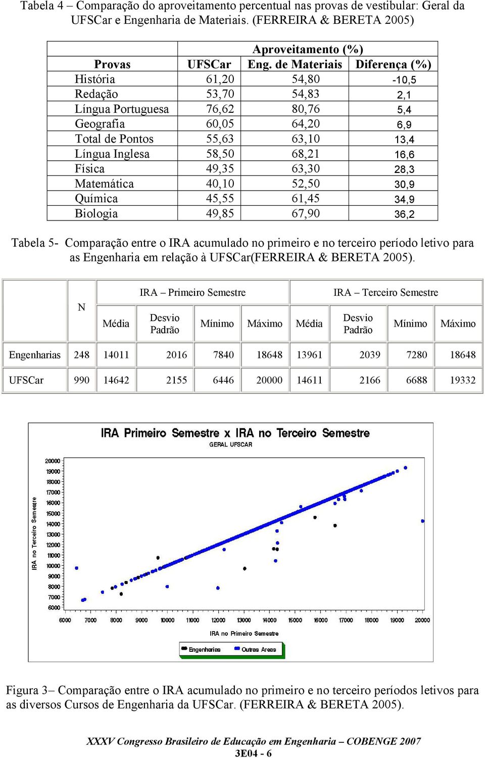 Física 49,35 63,30 28,3 Matemática 40,0 52,50 30,9 Química 45,55 6,45 34,9 Biologia 49,85 67,90 36,2 Tabela 5- Comparação entre o IRA acumulado no primeiro e no terceiro período letivo para as