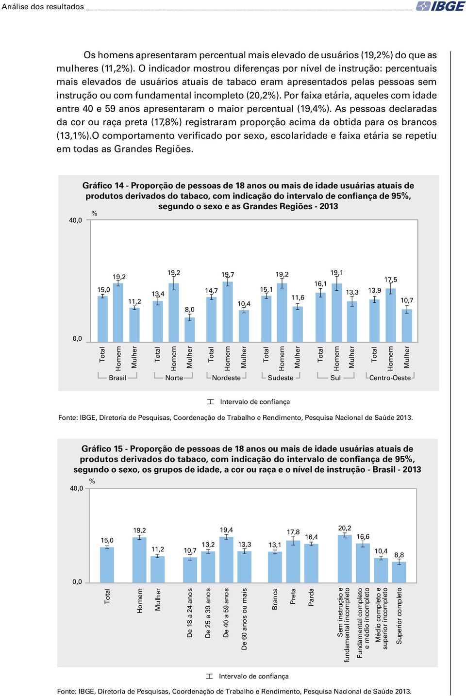 Por faixa etária, aqueles com idade entre 40 e 59 anos apresentaram o maior percentual (19,4).