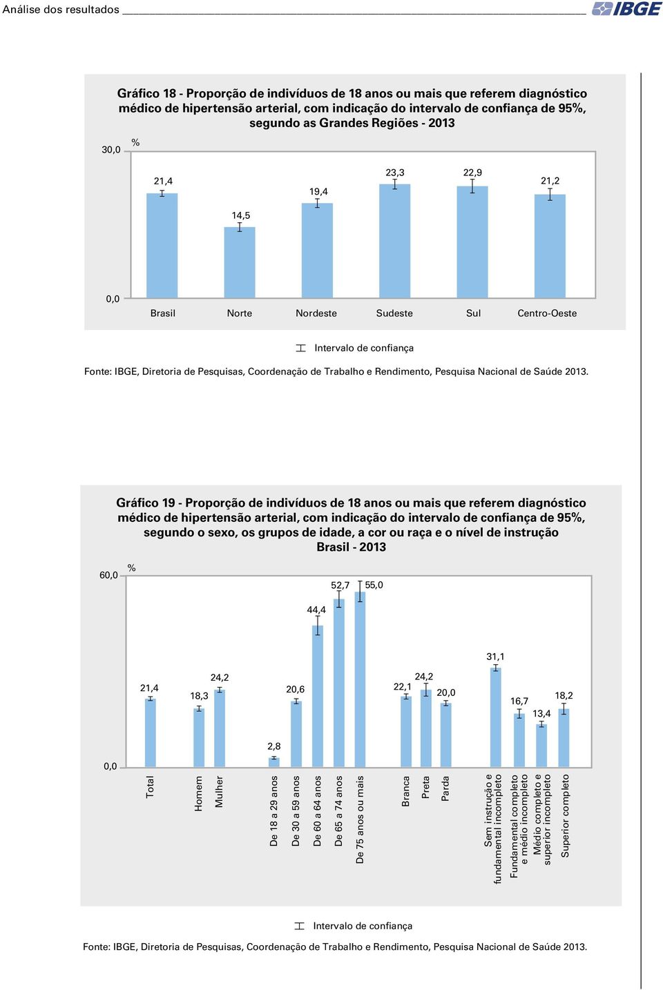 hipertensão arterial, com indicação do intervalo de confiança de 95, segundo o sexo, os grupos de idade, a cor ou raça e o nível de instrução Brasil - 2013 6 52,7 55,0 44,4 31,1 21,4 18,3 24,2 20,6