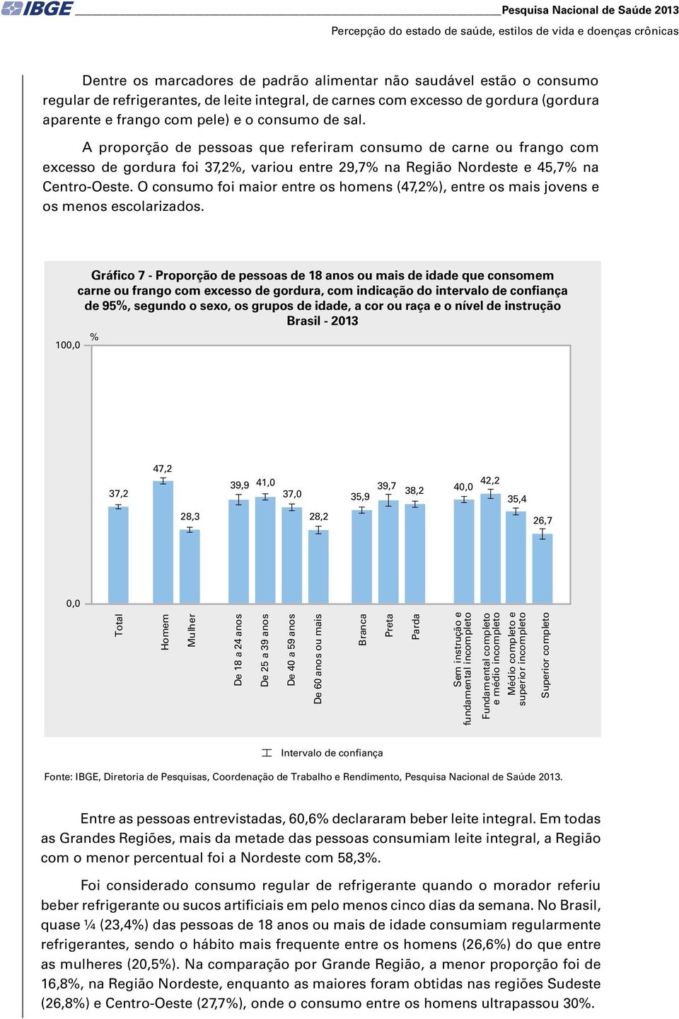 A proporção de pessoas que referiram consumo de carne ou frango com excesso de gordura foi 37,2, variou entre 29,7 na Região Nordeste e 45,7 na Centro-Oeste.