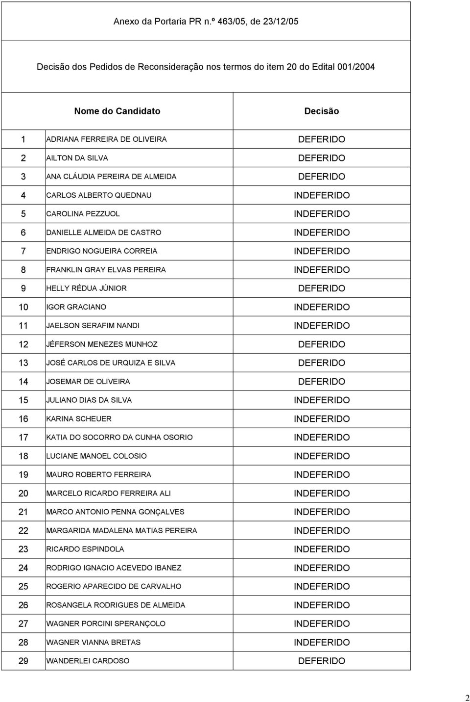 CLÁUDIA PEREIRA DE ALMEIDA DEFERIDO 4 CARLOS ALBERTO QUEDNAU INDEFERIDO 5 CAROLINA PEZZUOL INDEFERIDO 6 DANIELLE ALMEIDA DE CASTRO INDEFERIDO 7 ENDRIGO NOGUEIRA CORREIA INDEFERIDO 8 FRANKLIN GRAY