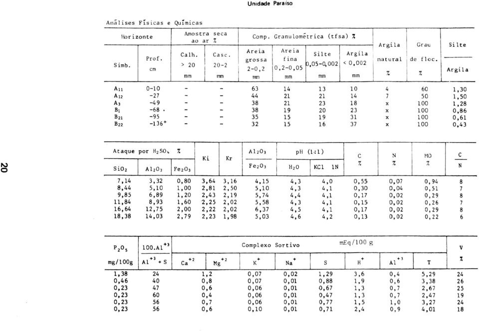38 19 20 23 B21-95 35 15 19 31 B22-136+ 32 15 16 37 I Argila Grau Si1te I natural de floco 7-7. Argila 4 60 1,30 7 50 1,50 x 100 1,28 x 100 0,86 x 100 0,61 x 100 0,43 "-> O Ataque por H2SO,+ i.