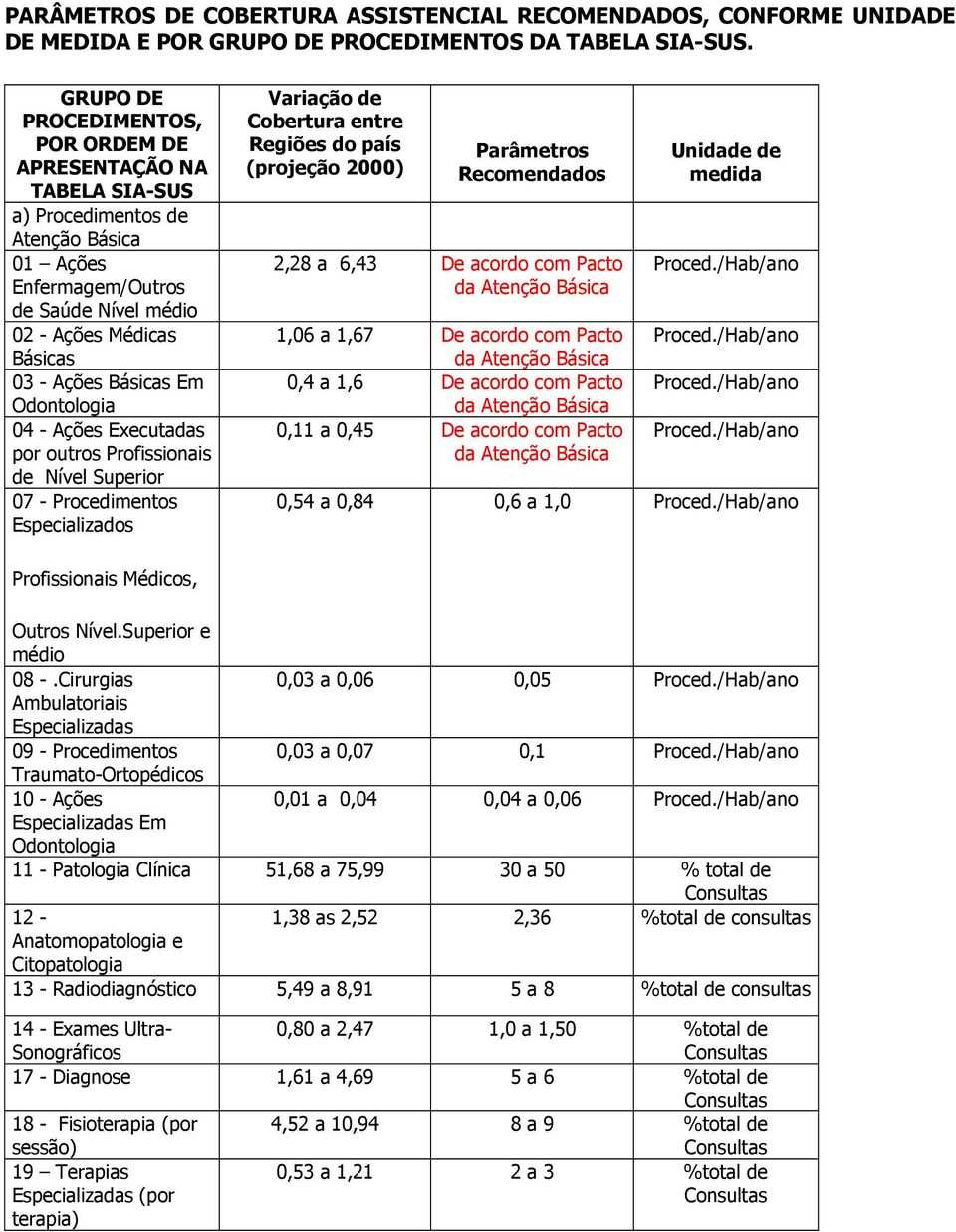 Odontologia 04 - Ações Executadas por outros Profissionais de Nível Superior 07 - Procedimentos Especializados Variação de Cobertura entre Regiões do país (projeção 2000) Parâmetros Recomendados 2,28