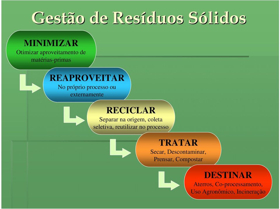 Separar na origem, coleta seletiva, reutilizar no processo TRATAR Secar,