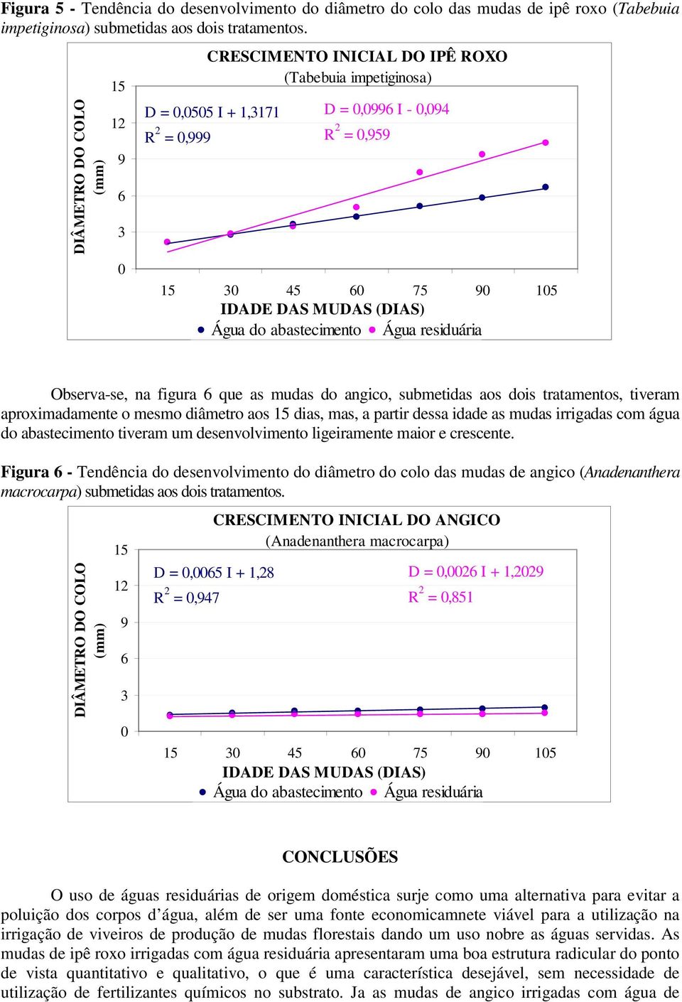 (DIAS) Água do abastecimento Água residuária Observa-se, na figura 6 que as mudas do angico, submetidas aos dois tratamentos, tiveram aproximadamente o mesmo diâmetro aos 15 dias, mas, a partir dessa