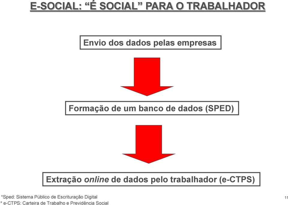 dados pelo trabalhador (e-ctps) *Sped: Sistema Público de