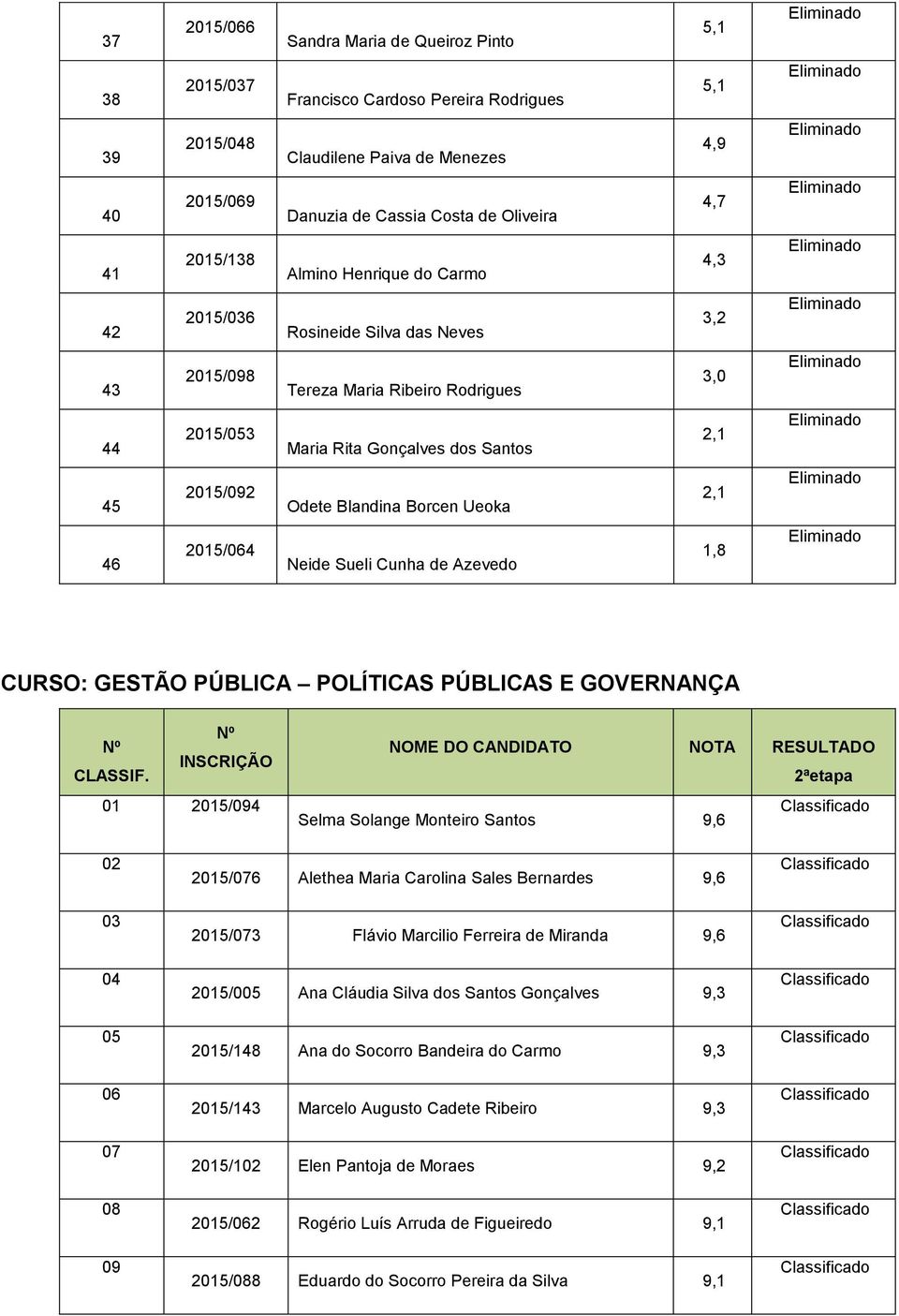 Blandina Borcen Ueoka 2,1 46 2015/064 Neide Sueli Cunha de Azevedo 1,8 CURSO: GESTÃO PÚBLICA POLÍTICAS PÚBLICAS E GOVERNANÇA INSCRIÇÃO CLASSIF.