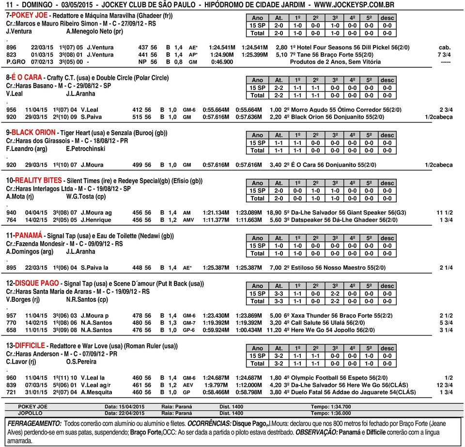 Seasons 56 Dill Pickel 56(2/0) cab 823 01/03/15 3º(08) 01 JVentura 441 56 B 1,4 AP* 1:2490M 1:25399M 5,10 7º Tane 56 Braço Forte 55(2/0) 7 3/4 PGRO 07/02/13 3º(05) 00 - NP 56 B 0,8 GM 0:46900