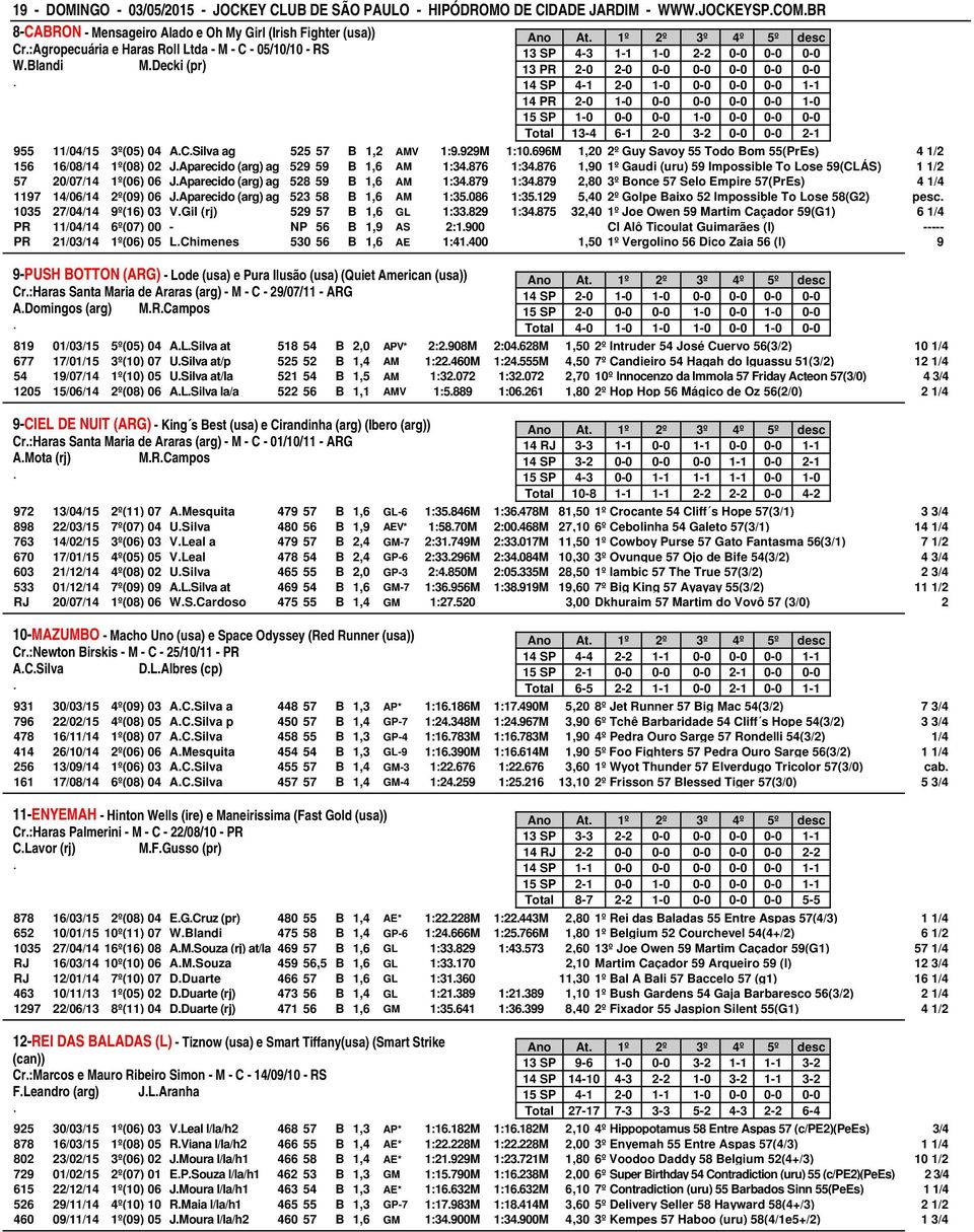 0-0 0-0 0-0 Total 13-4 6-1 2-0 3-2 0-0 0-0 2-1 955 11/04/15 3º(05) 04 ACSilva ag 525 57 B 1,2 AMV 1:9929M 1:10696M 1,20 2º Guy Savoy 55 Todo Bom 55(PrEs) 4 1/2 156 16/08/14 1º(08) 02 JAparecido (arg)