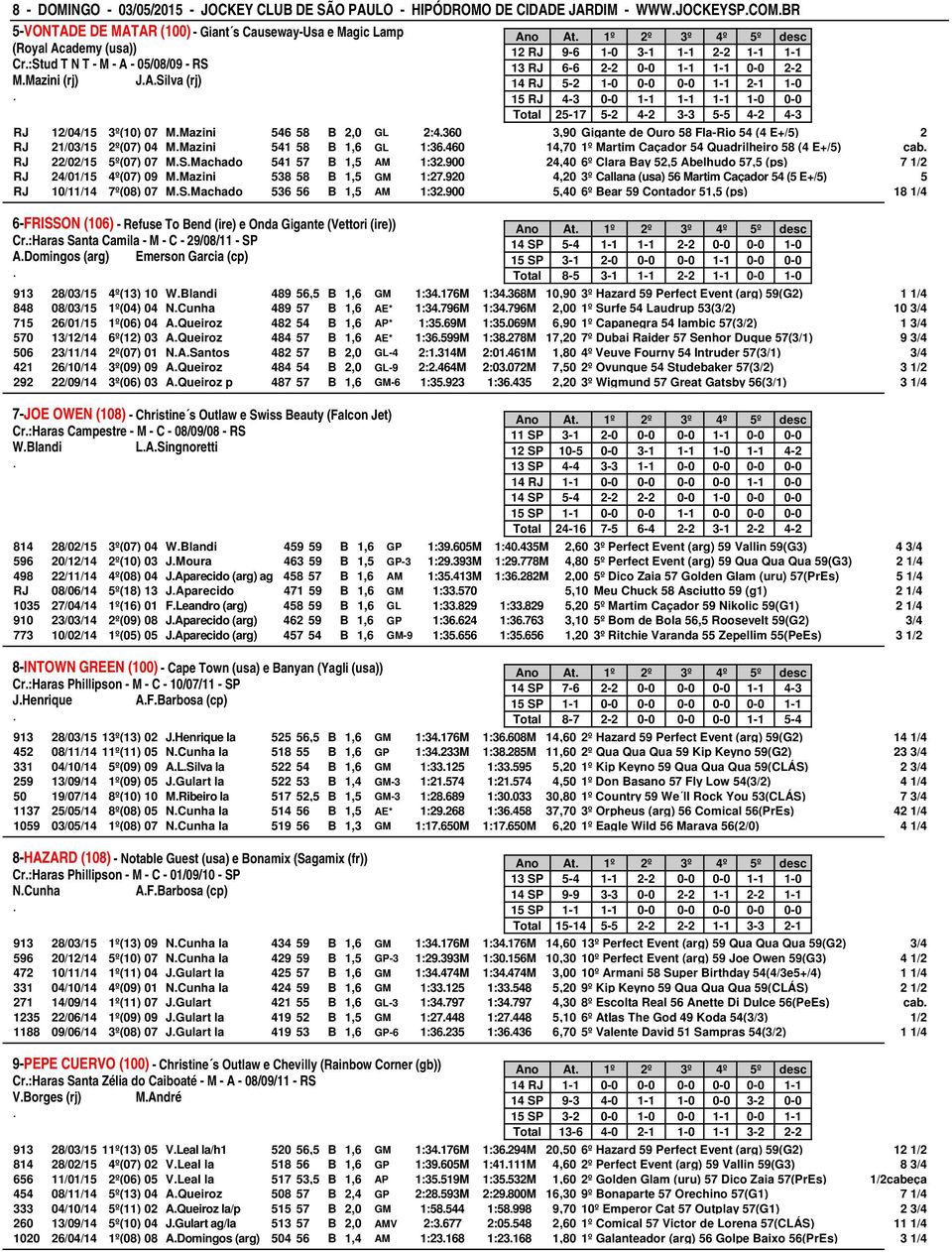 5-2 4-2 3-3 5-5 4-2 4-3 RJ 12/04/15 3º(10) 07 MMazini 546 58 B 2,0 GL 2:4360 3,90 Gigante de Ouro 58 Fla-Rio 54 (4 E+/5) 2 RJ 21/03/15 2º(07) 04 MMazini 541 58 B 1,6 GL 1:36460 14,70 1º Martim