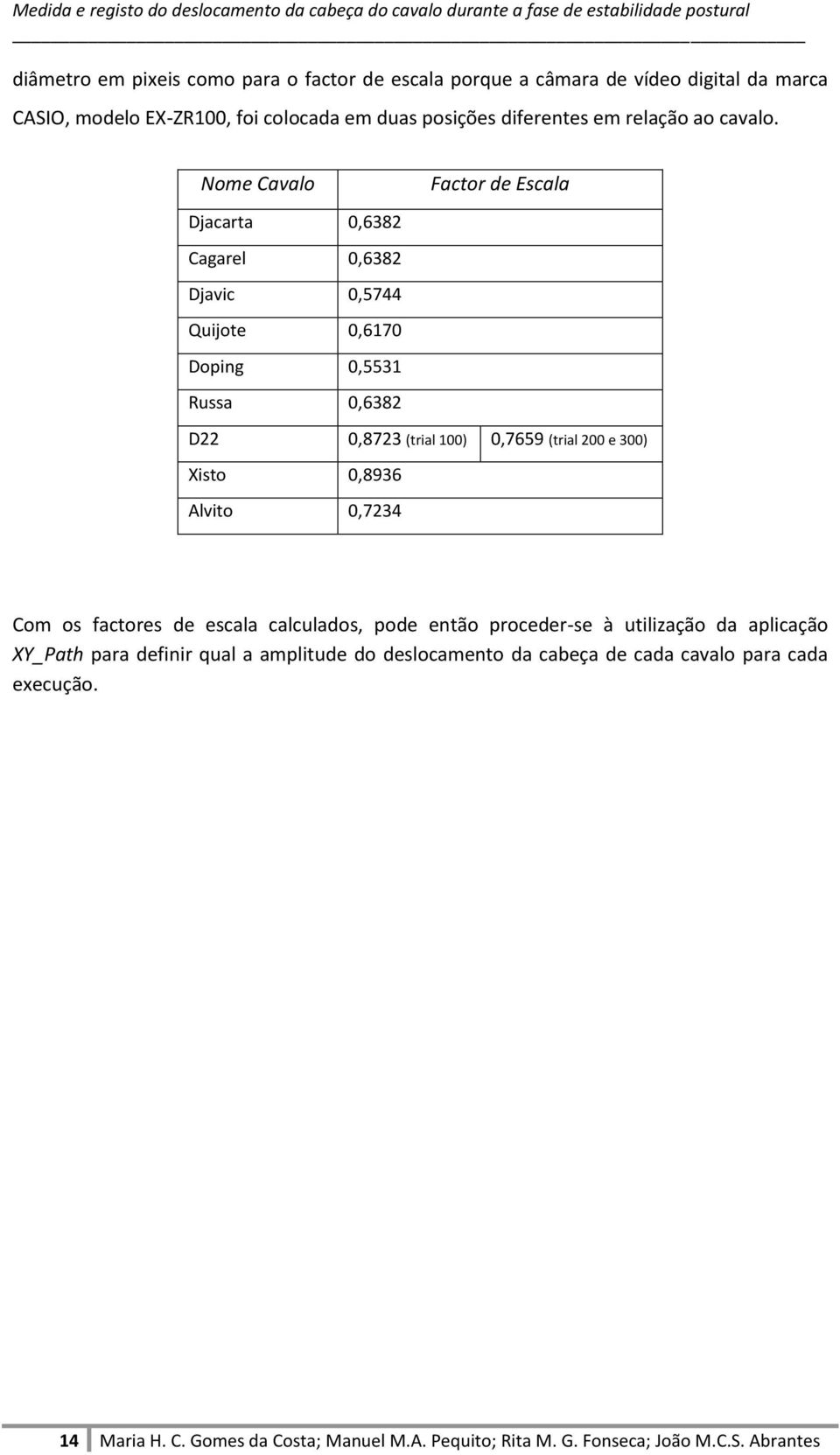 Nome Cavalo Factor de Escala Djacarta 0,6382 Cagarel 0,6382 Djavic 0,5744 Quijote 0,6170 Doping 0,5531 Russa 0,6382 D22 0,8723 (trial 100) 0,7659 (trial 200 e