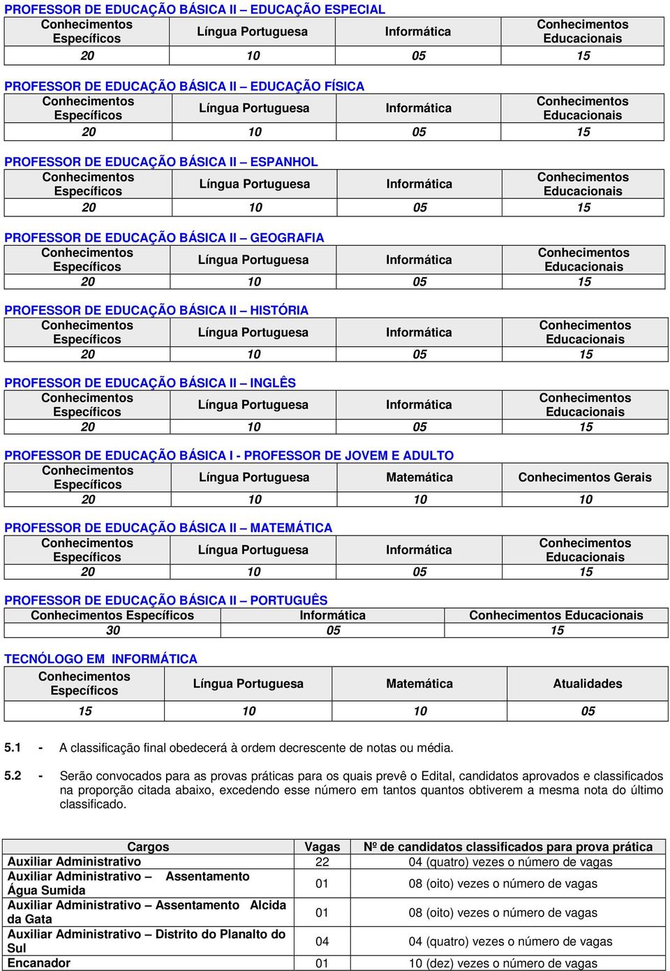 Educacionais 20 10 05 15 PROFESSOR DE EDUCAÇÃO BÁSICA I - PROFESSOR DE JOVEM E ADULTO Matemática Gerais 20 10 10 10 PROFESSOR DE EDUCAÇÃO BÁSICA II MATEMÁTICA Educacionais 20 10 05 15 PROFESSOR DE